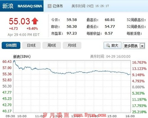 新浪微博获阿里投资18%股权 股价收涨9.40%
