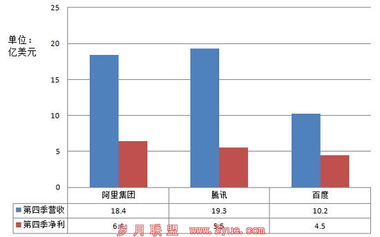 阿里巴巴集团、腾讯和百度去年第四季度业绩