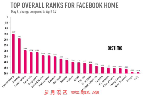 Facebook Home下载量持续下滑