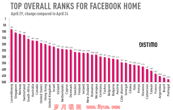 Facebook Home下载量持续下滑