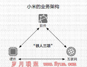 雷军:将小米打造成一家“铁人三项”公司