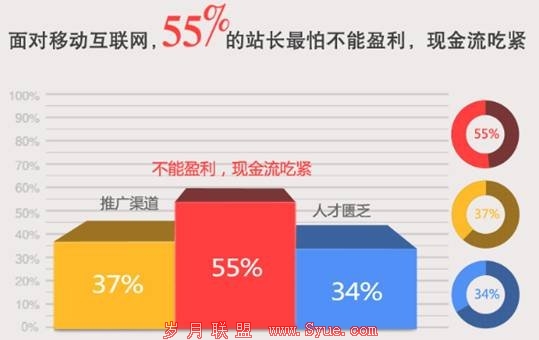 百度联盟500<a href=http://www.syue.com/Owners/ target=_blank class=infotextkey>站长</a>调查:做移动互联网最怕钱景不明