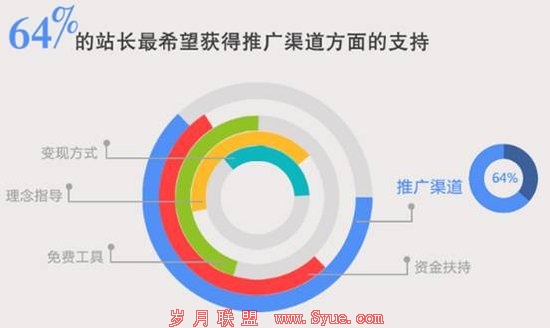 百度联盟500<a href=http://www.syue.com/Owners/ target=_blank class=infotextkey>站长</a>调查:做移动互联网最怕钱景不明