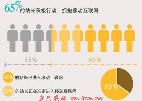百度联盟500<a href=http://www.syue.com/Owners/ target=_blank class=infotextkey>站长</a>调查:做移动互联网最怕钱景不明