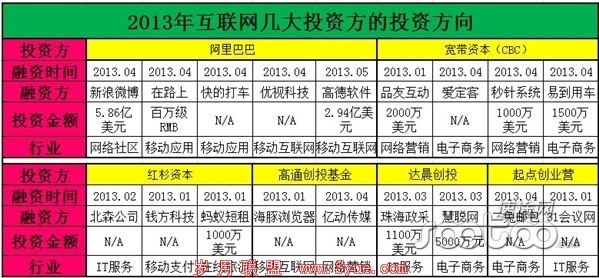 速途研究院:第1次中国互联网融资统计报告