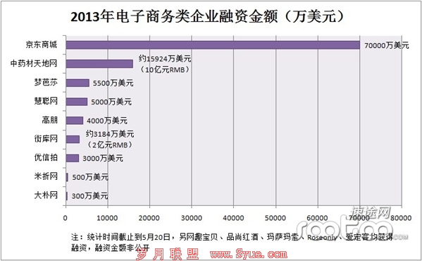 速途研究院:第1次中国互联网融资统计报告