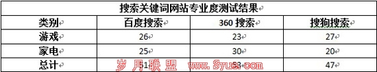 搜索引擎对比实测:百度360各有千秋