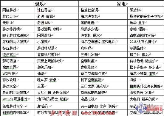 搜索引擎对比实测:百度360各有千秋