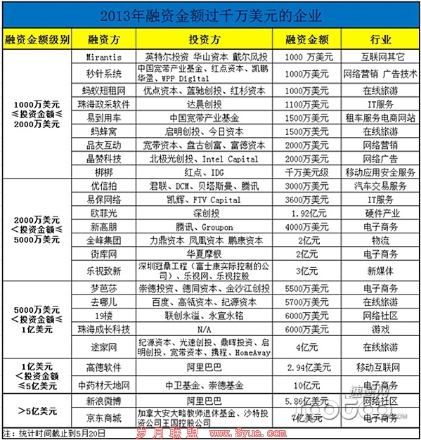 速途研究院:第1次中国互联网融资统计报告