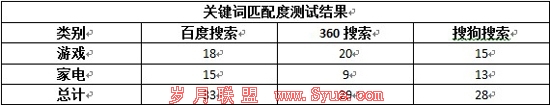 搜索引擎对比实测:百度360各有千秋