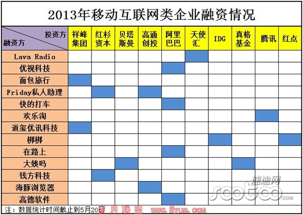 速途研究院:第1次中国互联网融资统计报告