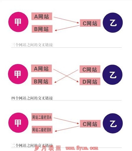 交叉链接的几种方法