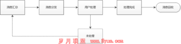 通知系统实现机制