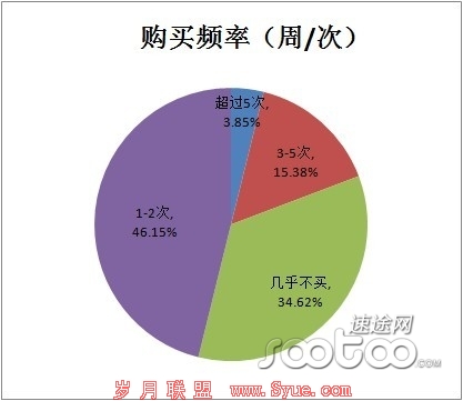 速途研究院:酒类电商百亿交易额或5年内实现