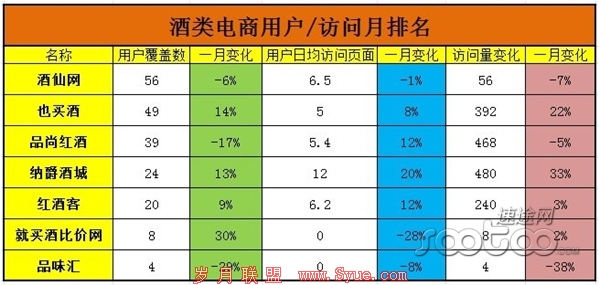 速途研究院:酒类电商百亿交易额或5年内实现