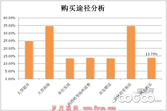 速途研究院:酒类电商百亿交易额或5年内实现