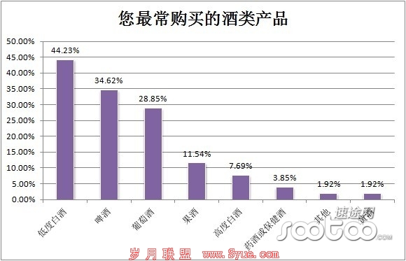 速途研究院:酒类电商百亿交易额或5年内实现
