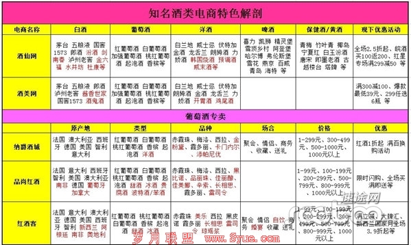速途研究院:酒类电商百亿交易额或5年内实现