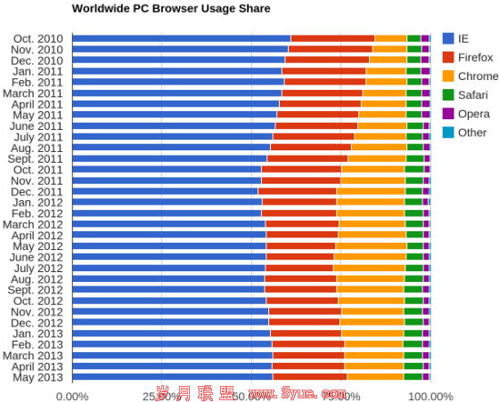 微软IE则以56.2%的份额，占据着全球PC端浏览器市场的主导地位