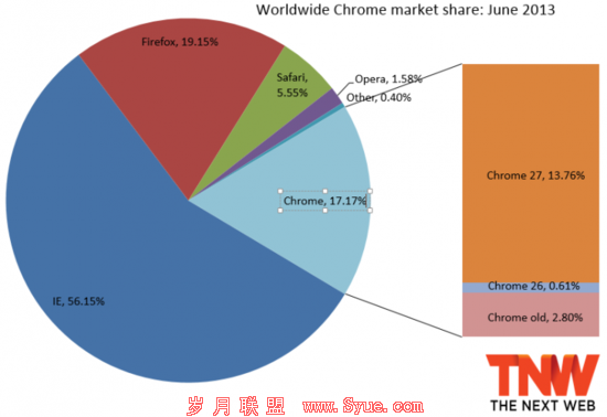 浏览器市场份额:IE10超越IE9 火狐占比下滑