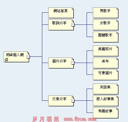 最佳的信息架构网站
