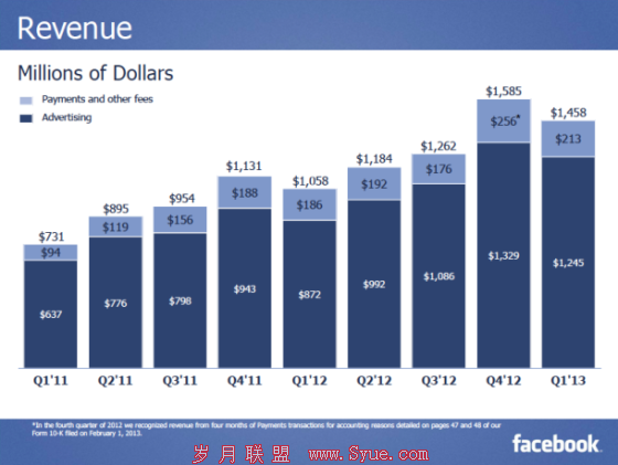 Facebook季度营收和广告营收