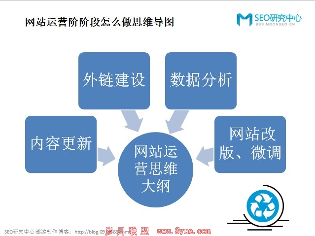 网站运营阶段怎么做思维导图