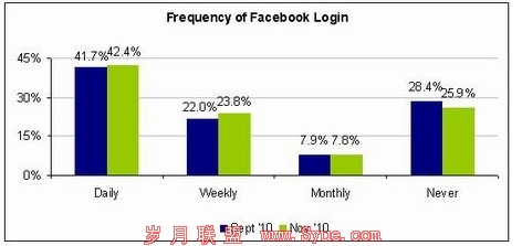 转化率