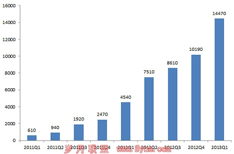 网龙2011年以来无线业务收益情况(单位：万元)