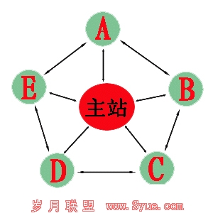 描绘站群营销以及站群轮链