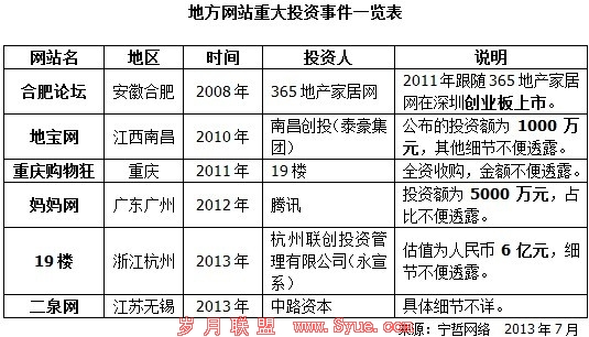 地方网站投融资的四大问题