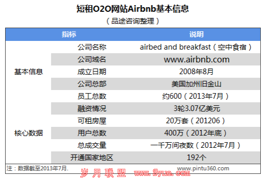 Airbnb基本信息