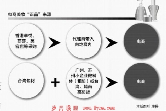 电商化妆品调查:走私货与高仿品充斥