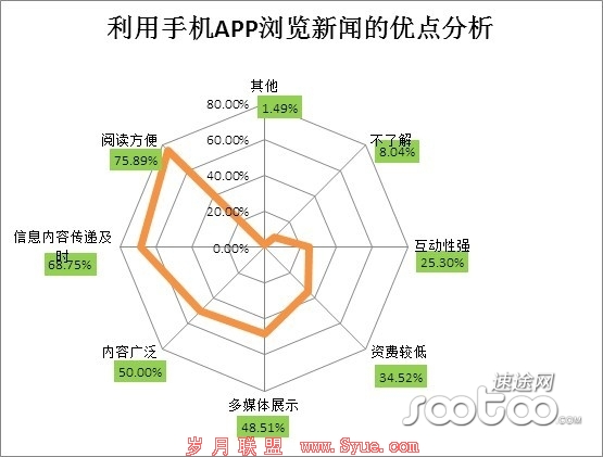 变异!新闻客户端该怎么另辟蹊径?