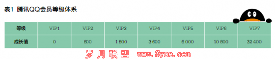 QQ会员:“十元店”的大生意