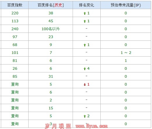 四月排名