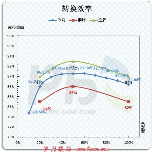 转化率
