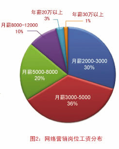 SEO工资
