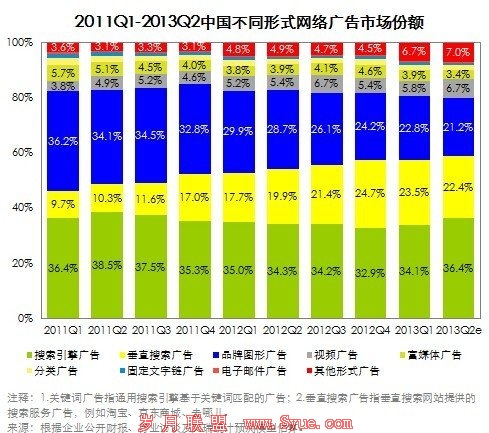 报告称淘宝单个季度广告收入达56亿 增幅超百度