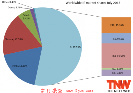 IE仍是最受欢迎的浏览器 火狐市场份额堪忧