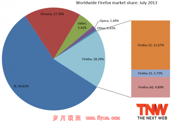 IE仍是最受欢迎的浏览器 火狐市场份额堪忧