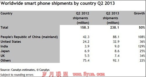 全球智能机第二季出货2.4亿部 中国销量占比20%