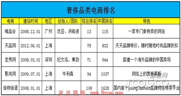 速途研究院:聚尚走秀唯品会位列奢侈品电商前三