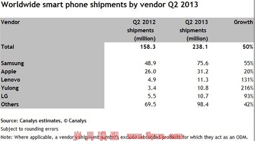 全球智能机第二季出货2.4亿部 中国销量占比20%