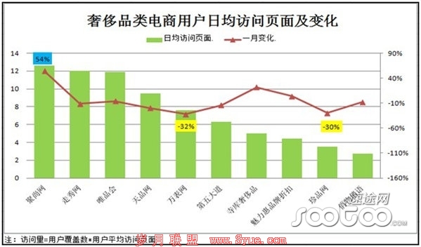 速途研究院:聚尚走秀唯品会位列奢侈品电商前三