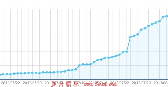唐山楼市网8月份收录数据