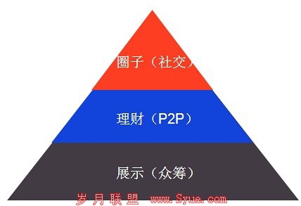 整体的P2P+众筹用户模型