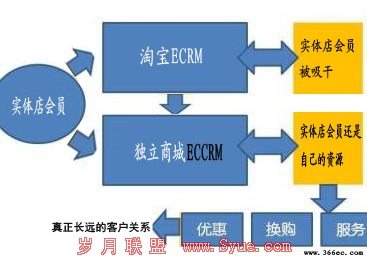 独立商城ECCRM布局示意图