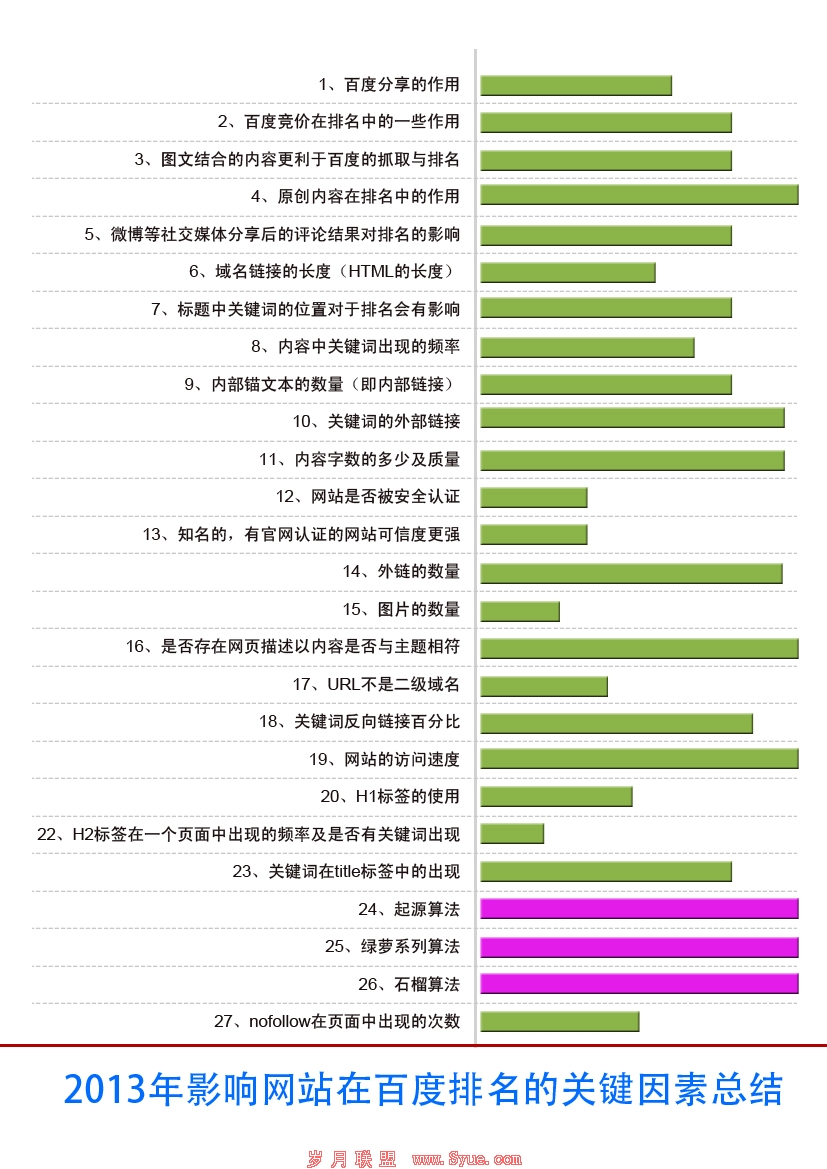百度网站排名优化影响