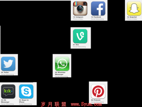 Pinterest和Snapchat盈利能力的最大区别在哪?